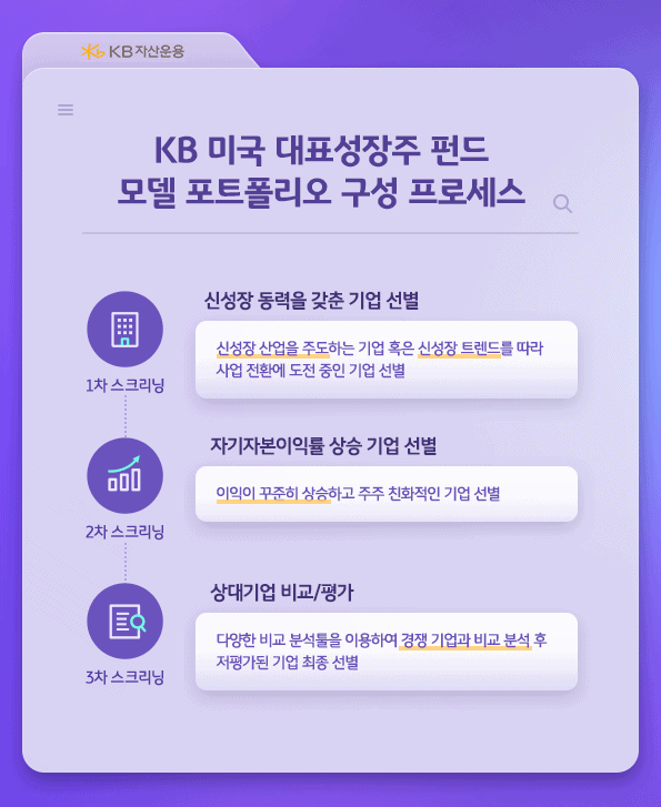 kb 미국 대표성장주 펀드의 모델 포트폴리오 구성 프로세스.